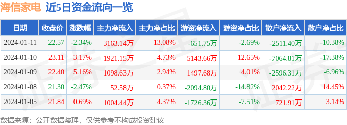 pg电子网站海信家电（000921）1月11日主力资金净买入316314万元(图1)