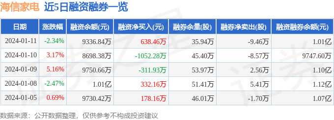 pg电子网站海信家电（000921）1月11日主力资金净买入316314万元(图2)