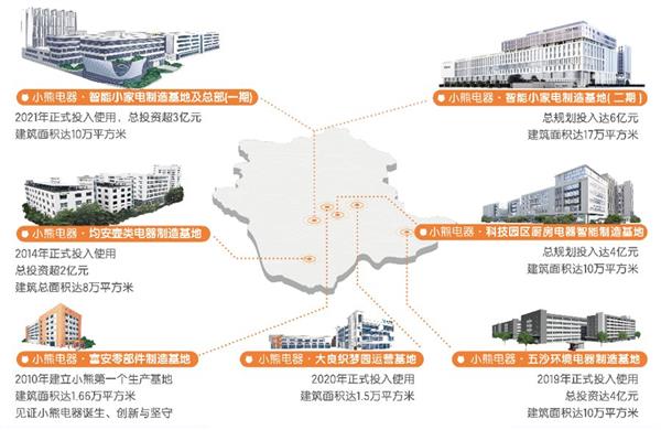 小熊电器的PG电子平台核心竞争力 是爱(图4)