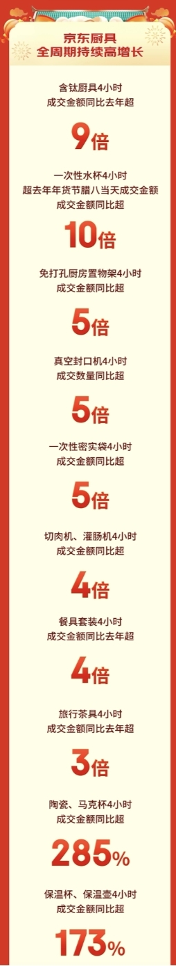 PG电子平台京东年货节厨具大牌全面爆发 苏泊尔、炊大皇、双立人位列整体销售品牌TOP3(图2)