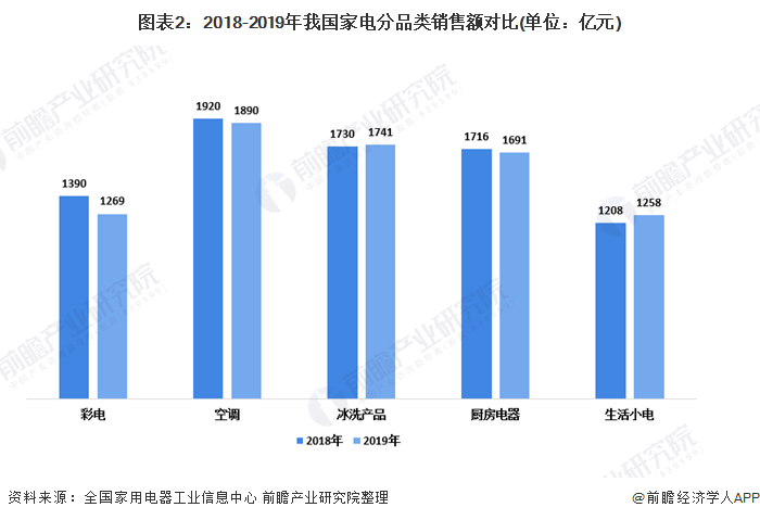 一文带你看202pg电子网站0年我国家用电器行业市场发展现状分析 新兴家电市场增长迅速(图2)