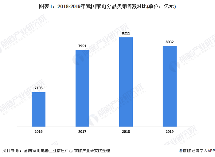 一文带你看202pg电子网站0年我国家用电器行业市场发展现状分析 新兴家电市场增长迅速(图1)