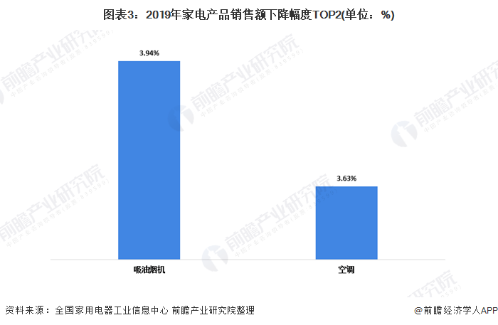 一文带你看202pg电子网站0年我国家用电器行业市场发展现状分析 新兴家电市场增长迅速(图3)