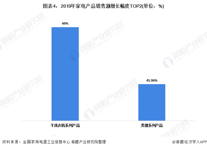 一文带你看202pg电子网站0年我国家用电器行业市场发展现状分析 新兴家电市场增长迅速(图4)