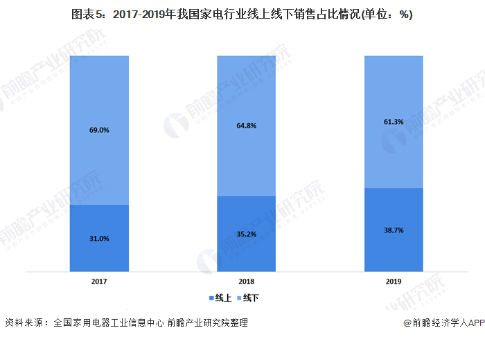 一文带你看202pg电子网站0年我国家用电器行业市场发展现状分析 新兴家电市场增长迅速(图5)