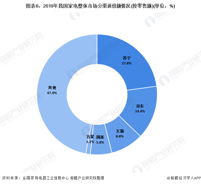 一文带你看202pg电子网站0年我国家用电器行业市场发展现状分析 新兴家电市场增长迅速(图6)