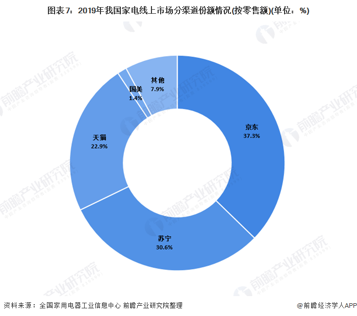 一文带你看202pg电子网站0年我国家用电器行业市场发展现状分析 新兴家电市场增长迅速(图7)