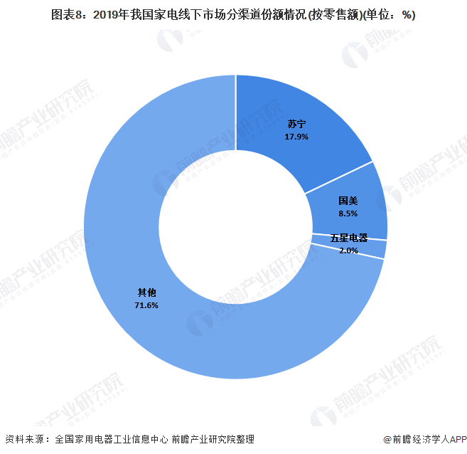 一文带你看202pg电子网站0年我国家用电器行业市场发展现状分析 新兴家电市场增长迅速(图8)