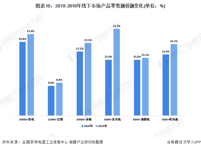 一文带你看202pg电子网站0年我国家用电器行业市场发展现状分析 新兴家电市场增长迅速(图10)