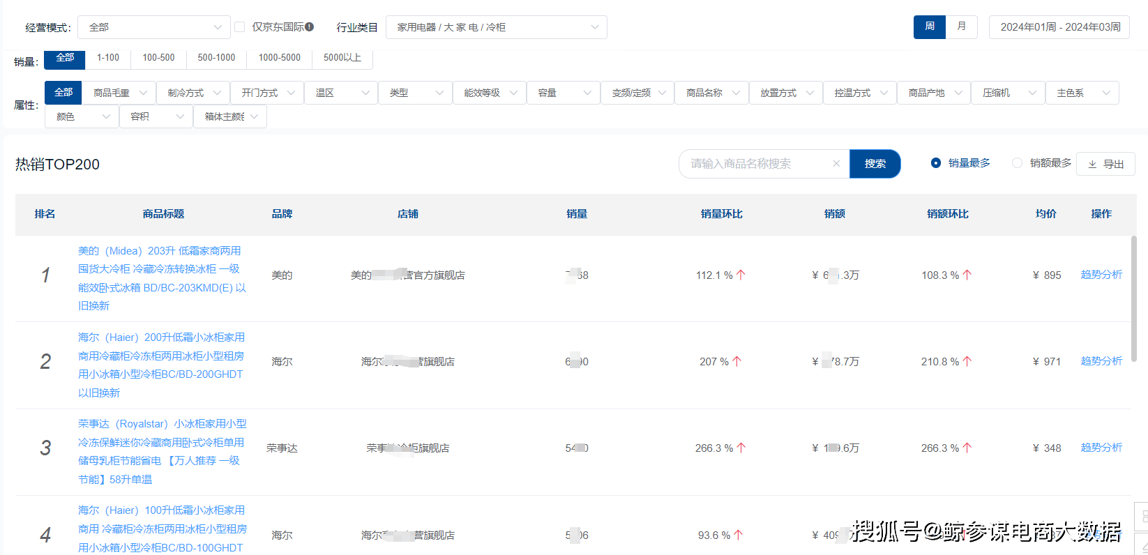 年货大数据：你以为的热卖家电VS实际的热卖家电PG电子平台(图3)