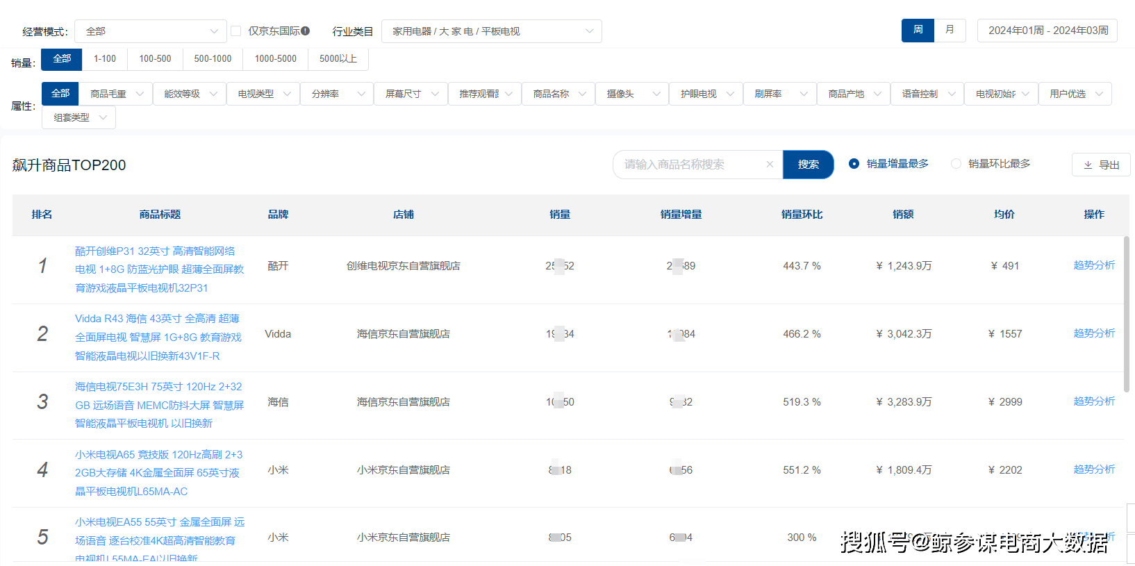 年货大数据：你以为的热卖家电VS实际的热卖家电PG电子平台(图5)