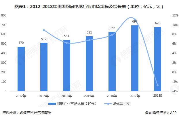 pg电子网站2018年中国厨房电器行业市场现状及发展趋势分析 行业规模出现下降【组图】(图1)