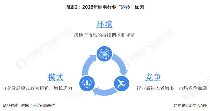 pg电子网站2018年中国厨房电器行业市场现状及发展趋势分析 行业规模出现下降【组图】(图2)