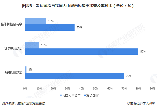 pg电子网站2018年中国厨房电器行业市场现状及发展趋势分析 行业规模出现下降【组图】(图3)