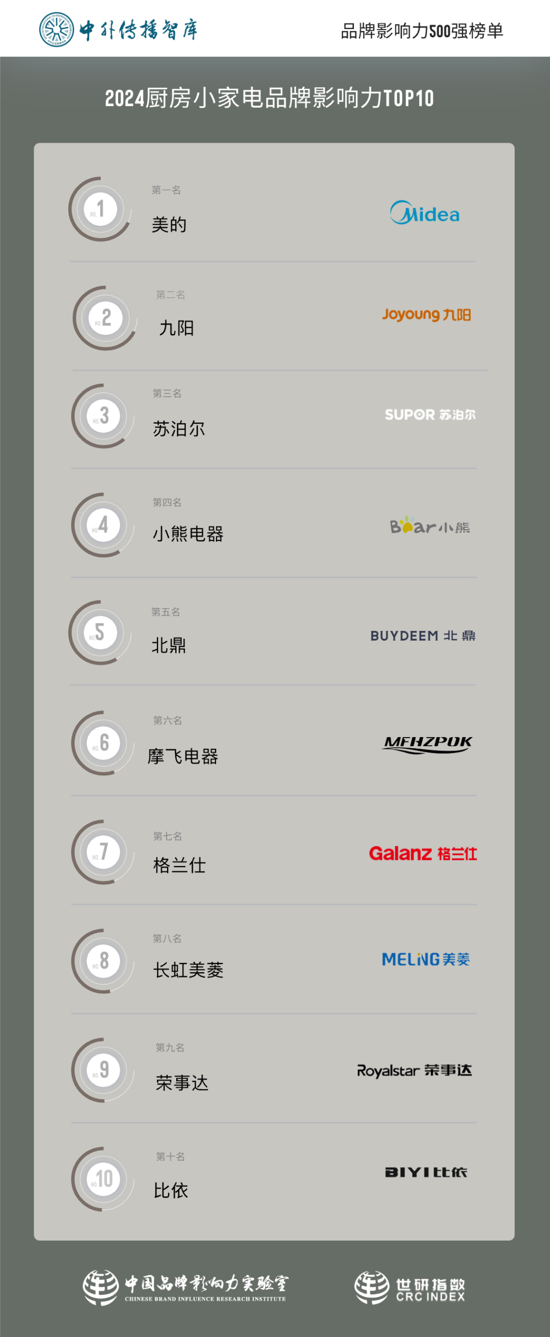 PG平台 电子2024厨房小家电品牌影响力TOP10(图2)