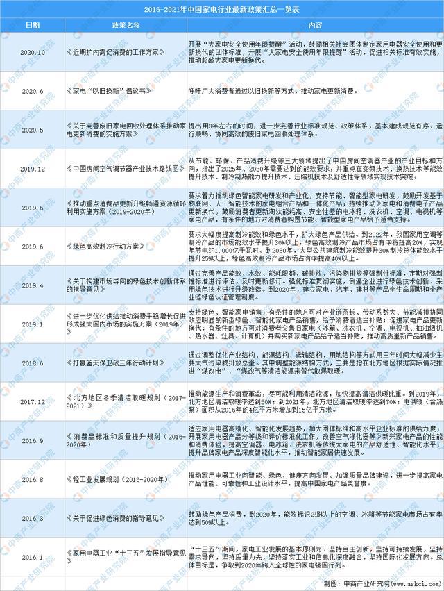 PG平台 电子全国各省市家电行业“十四五”发展思路汇总分析(图1)