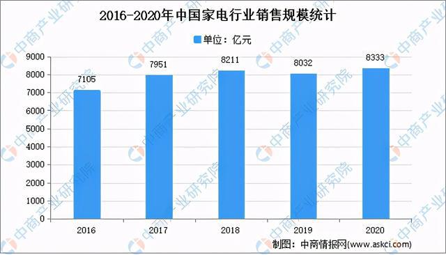 PG平台 电子全国各省市家电行业“十四五”发展思路汇总分析(图2)