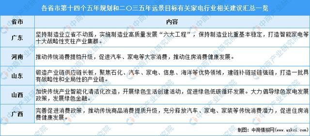 PG平台 电子全国各省市家电行业“十四五”发展思路汇总分析(图4)