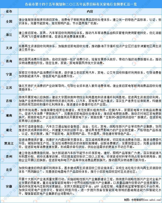 PG平台 电子全国各省市家电行业“十四五”发展思路汇总分析(图5)