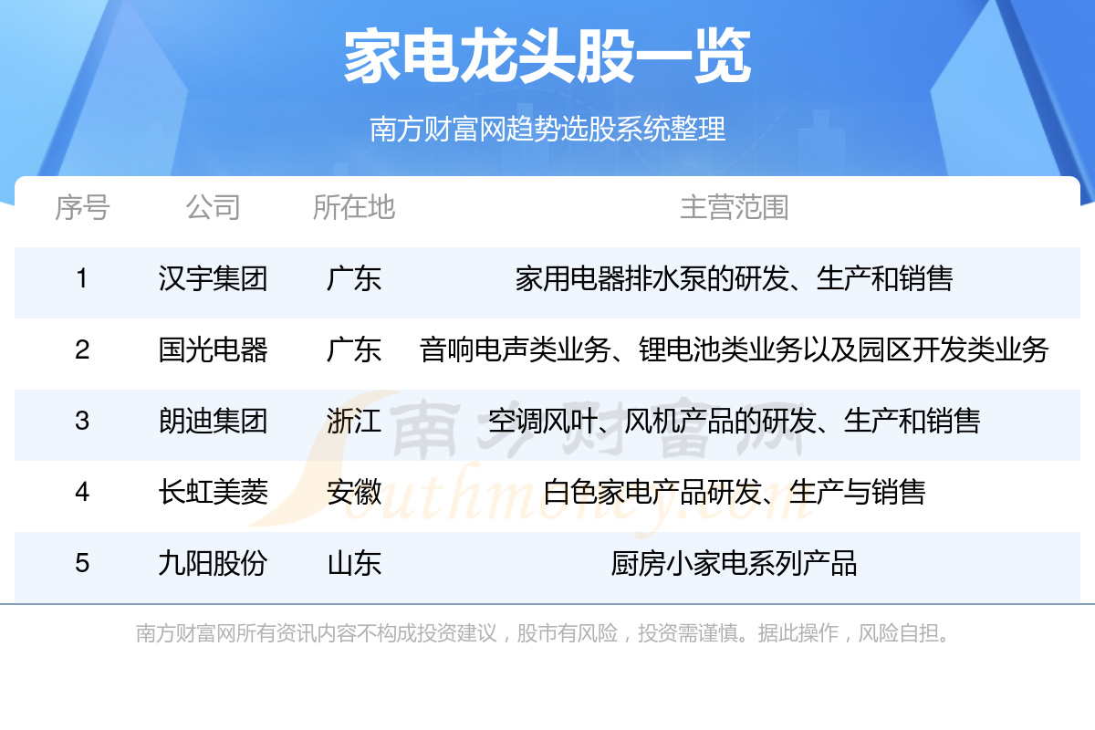 家电五大龙头股一览表（2PG电子平台8）(图1)