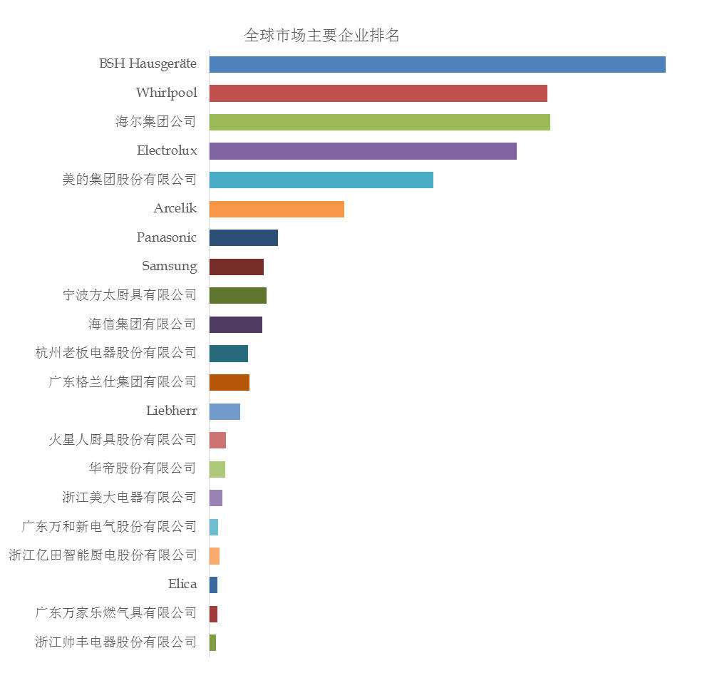 PG平台 电子嵌入式厨房电器市场前20强生产商排名及市场占有率(图2)