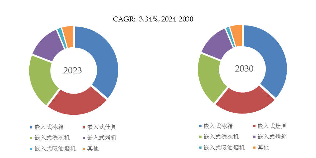 PG平台 电子嵌入式厨房电器市场前20强生产商排名及市场占有率(图3)