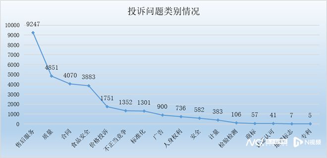 家用电器类投诉居榜首！2023年珠海消费投诉热点分析出炉PG平台 电子(图2)