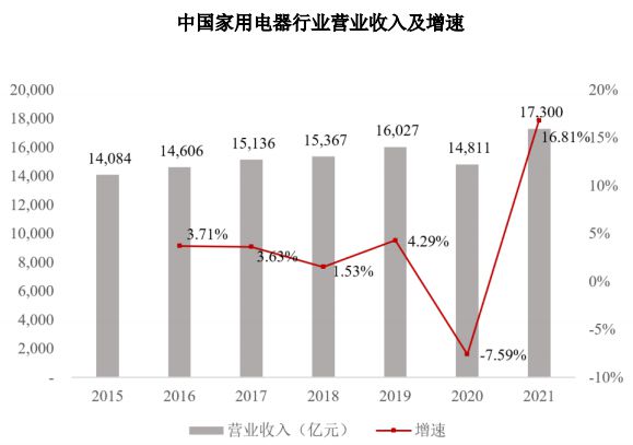 PG平台 电子家用电器行业发展现状(图1)