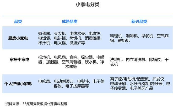 PG平台 电子36氪研究院 2024年中国小家电产业洞察报告(图1)