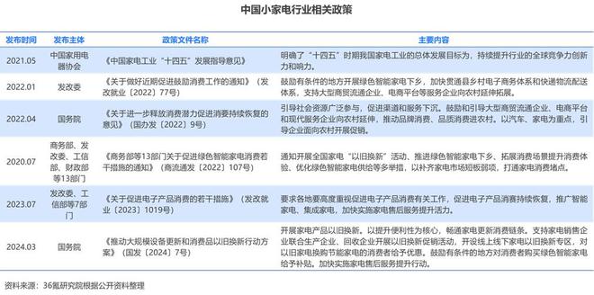 PG平台 电子36氪研究院 2024年中国小家电产业洞察报告(图2)