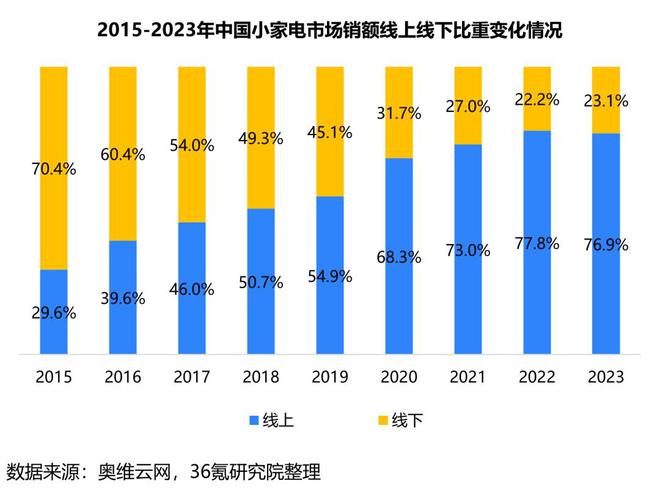 PG平台 电子36氪研究院 2024年中国小家电产业洞察报告(图3)