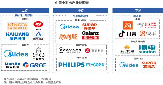 PG平台 电子36氪研究院 2024年中国小家电产业洞察报告(图4)