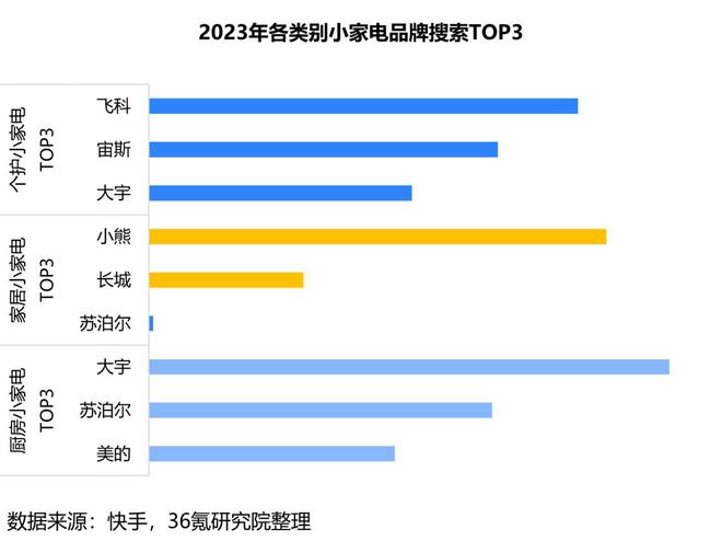 PG平台 电子36氪研究院 2024年中国小家电产业洞察报告(图5)