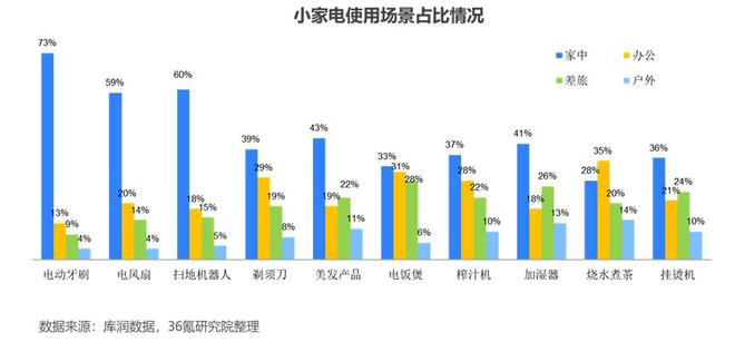 PG平台 电子36氪研究院 2024年中国小家电产业洞察报告(图8)