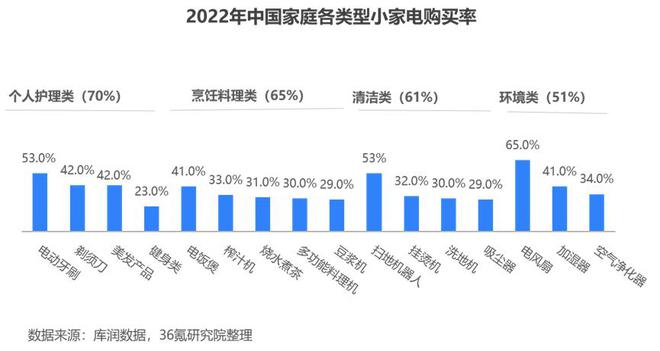 PG平台 电子36氪研究院 2024年中国小家电产业洞察报告(图7)