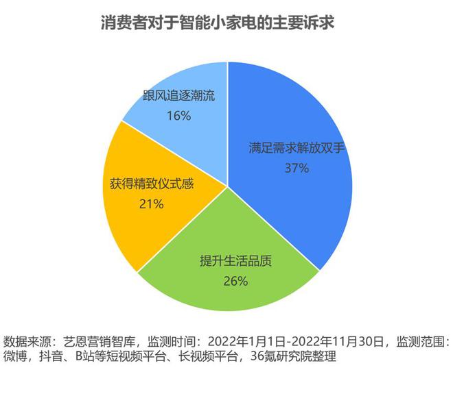 PG平台 电子36氪研究院 2024年中国小家电产业洞察报告(图9)