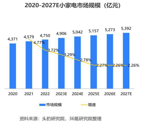 PG平台 电子36氪研究院 2024年中国小家电产业洞察报告(图11)