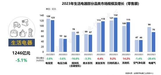 PG电子平台家电市场整体回稳向好品类性能升级功能融合(图5)