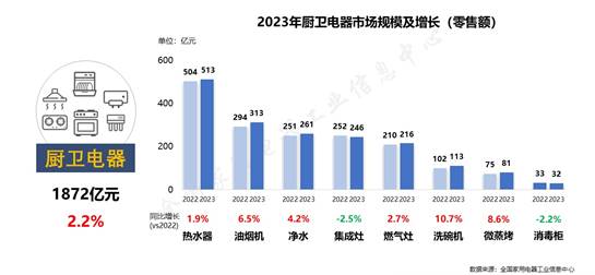 PG电子平台家电市场整体回稳向好品类性能升级功能融合(图4)