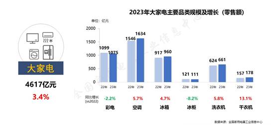 PG电子平台家电市场整体回稳向好品类性能升级功能融合(图3)