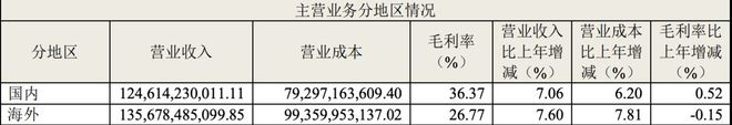 pg电子网站美的、海尔业绩创新高家电厂商卷入“分钱竞赛” 钛媒体焦点(图1)