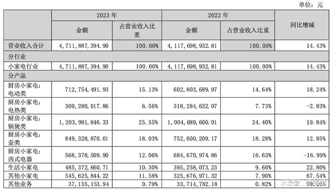 PG电子平台年入47亿！圈粉年轻人小熊电器2023年卖出4480万台小家电(图2)