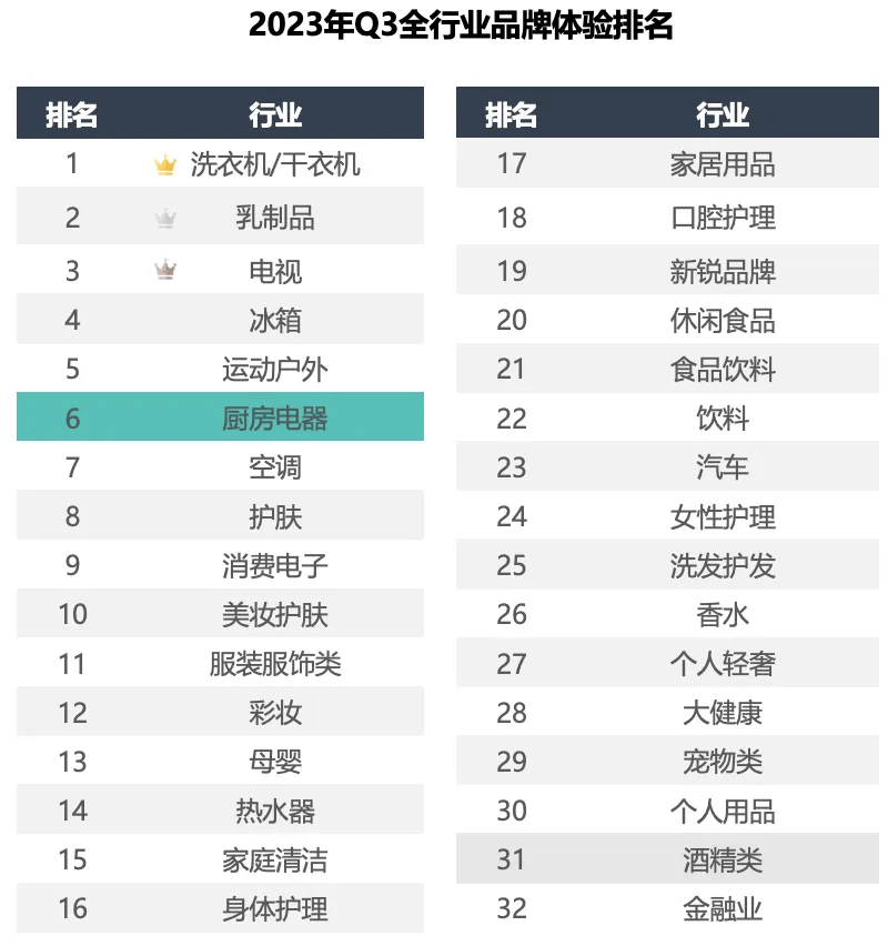 厨房电器品牌：如pg电子网站何摆脱内卷式“军备竞赛”营销？(图2)