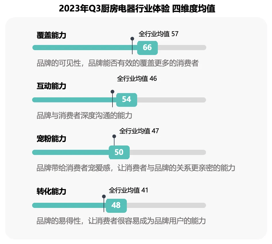 厨房电器品牌：如pg电子网站何摆脱内卷式“军备竞赛”营销？(图3)