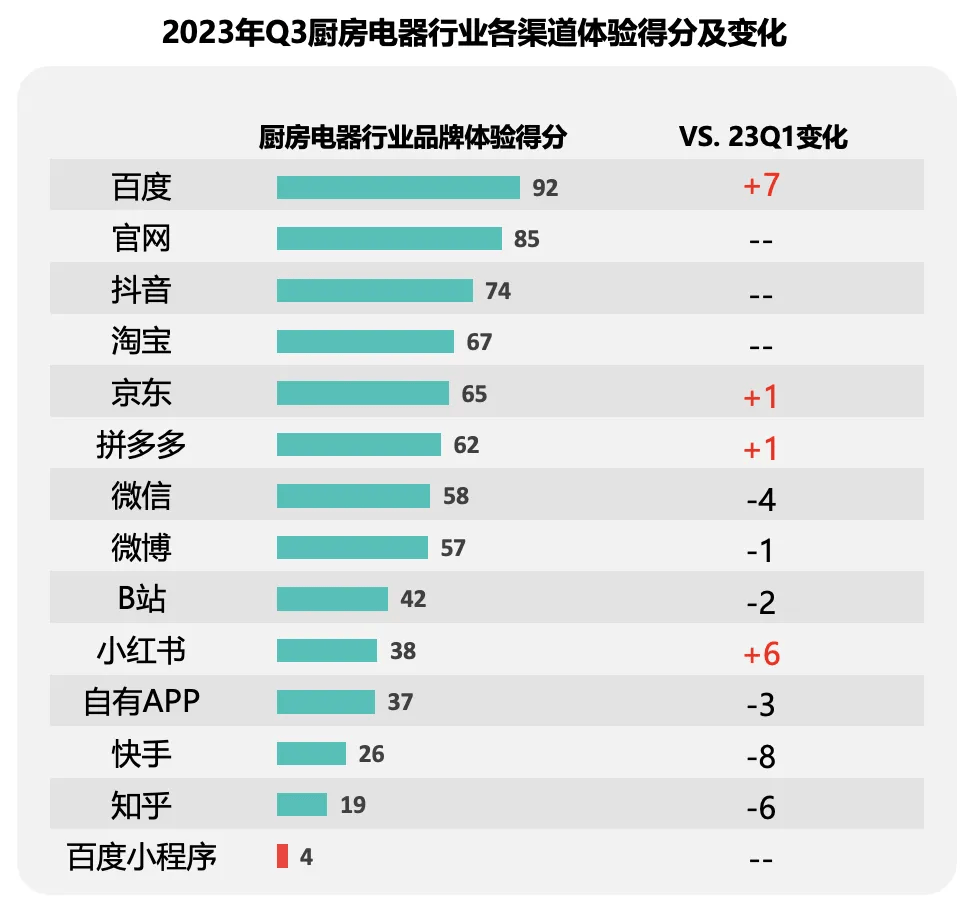 厨房电器品牌：如pg电子网站何摆脱内卷式“军备竞赛”营销？(图4)