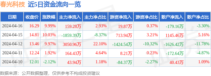 pg电子网站4月16日春光科技涨停分析：小家电家电小米概念股概念热股(图1)