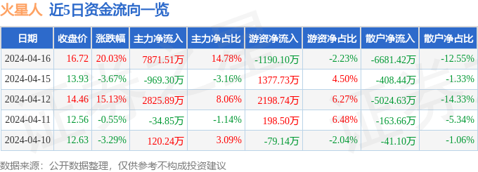 4月16日火星人涨停分析：厨卫家电家电概PG电子平台念热股(图1)