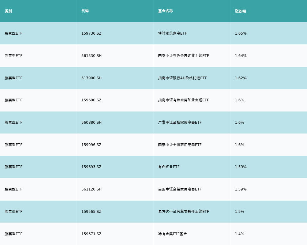 ETF基金日报丨家用电器ETF领涨PG平台 电子机构称以旧换新政策有望驱动新一轮家电行业基本面的改善(图2)