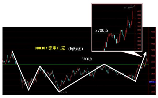 PG电子平台内外主力资金联手砸盘560亿家用电器板块大涨3%(图5)