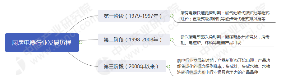 PG平台 电子2020年中国厨房电器制造业市场规模及发展趋势预测分析(图1)